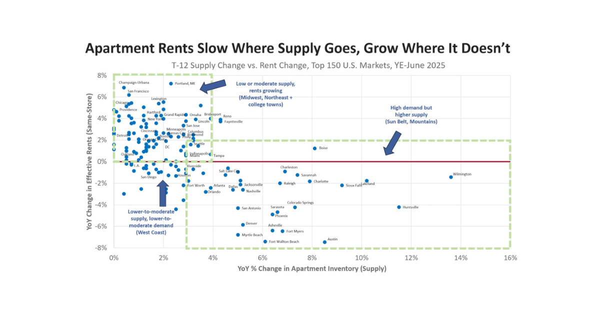Why Reno’s Land Shortage Keeps Prices and Rents Strong