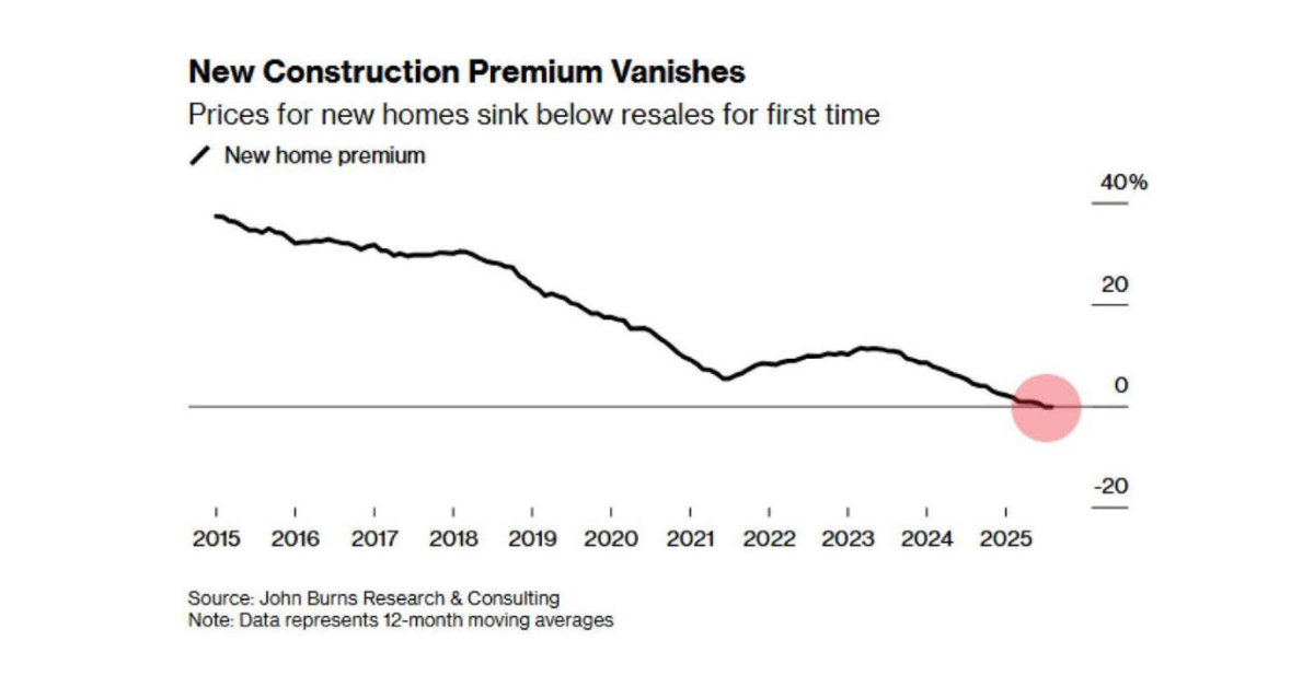 Best Time for a New Build in 10 Years