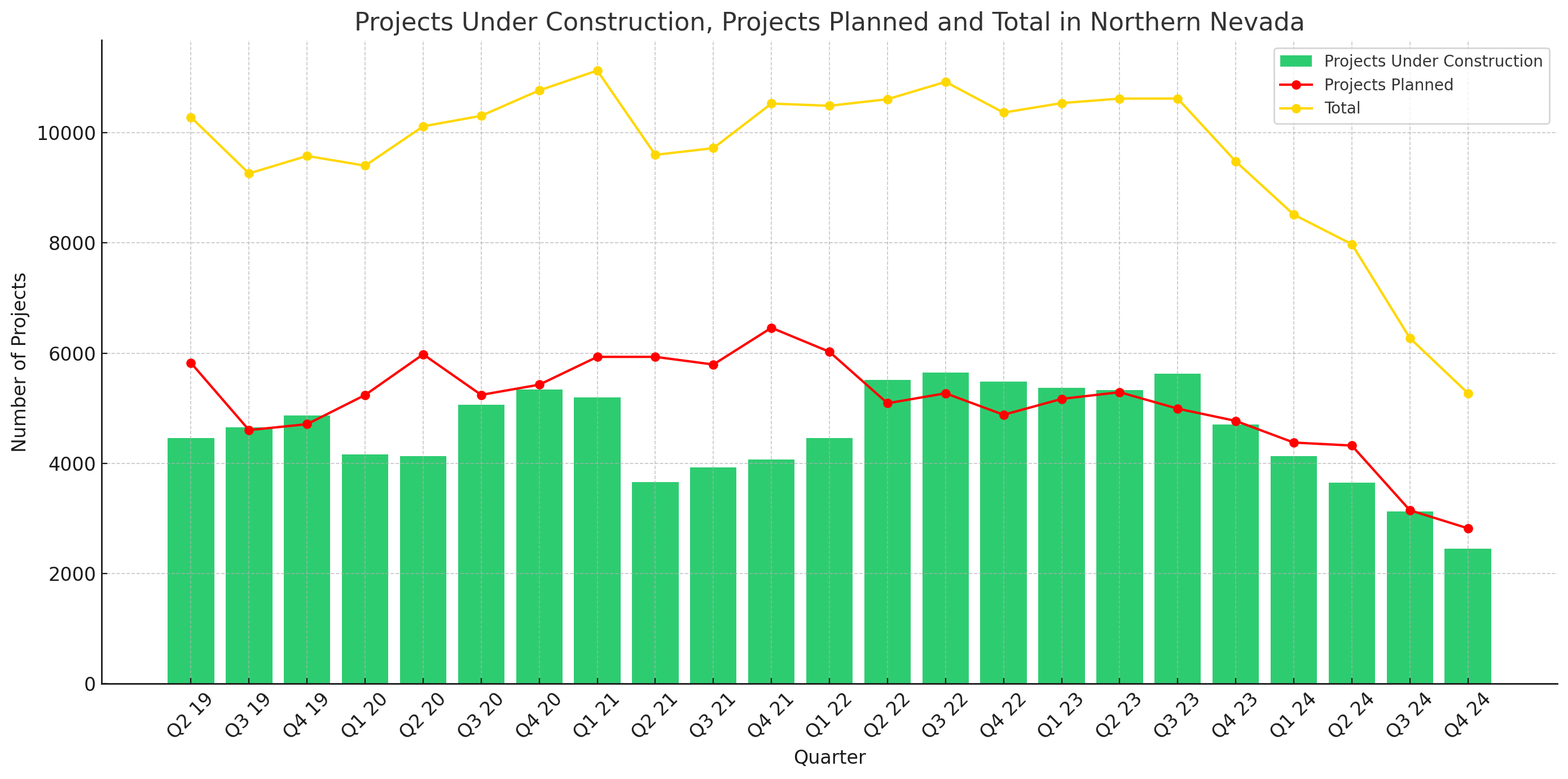 Line and bar chart showing the decline in multifamily projects under construction and planned in Northern Nevada from Q2 2019 to Q4 2024.