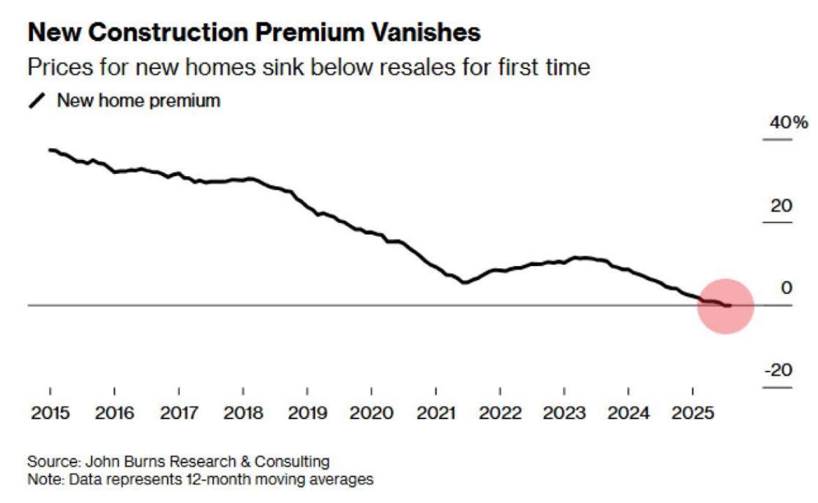 New Construction Premium Variables Graph